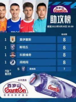 中超助攻榜：约尼查8轮9助攻继续领跑，席尔瓦4次助攻居次席