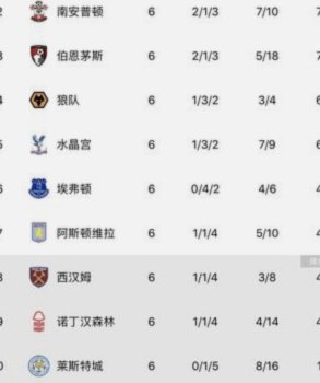 英超积分榜：阿森纳多赛领跑5分 热刺保级关键