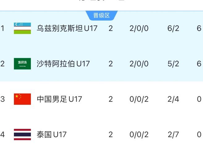 U17国少险闯世少赛：中国足球在算术题中突围