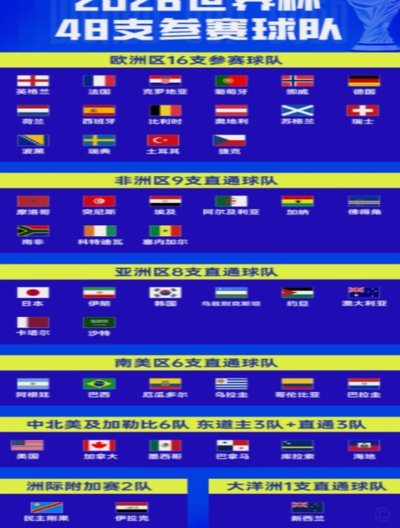 32队时代世界杯各大洲名额也有调整：本届世界杯亚洲名额应该会减一席