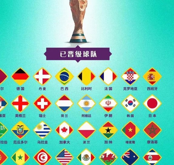 32队时代世界杯各大洲名额也有调整：本届世界杯亚洲名额应该会减一席