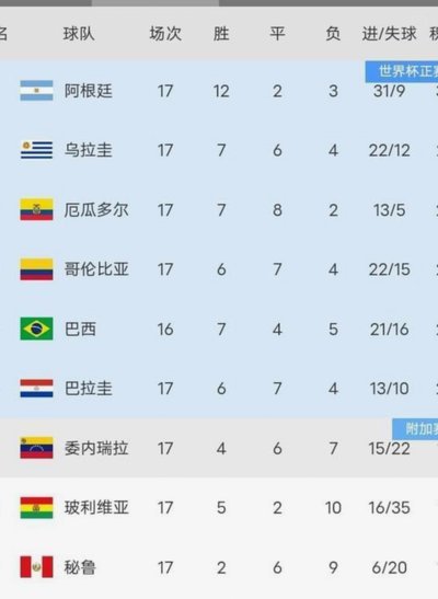 法国队取得世界杯150球，仅次于巴西德国和阿根廷