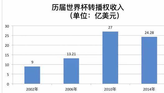 2026世界杯或成体育赛事收入破百亿首例